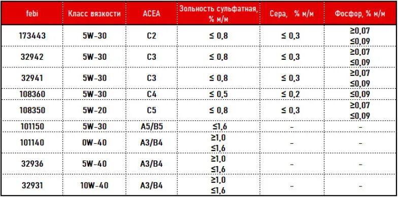 Зольность это. Зольность моторного масла таблица. Сульфатная зольность. Сульфатная зольность масла. Сульфатная зольность моторного масла что это.