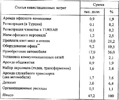 Таблица затрат инвестиционного проекта