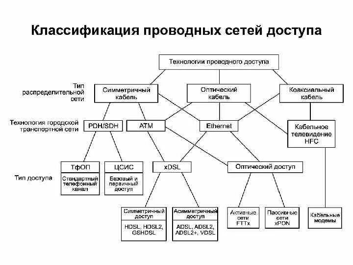 Классификация сетевых технологий. Классификация сетей. Классификация сетей доступа. Технологии сетей доступа.