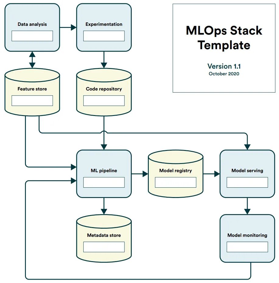 Stack template