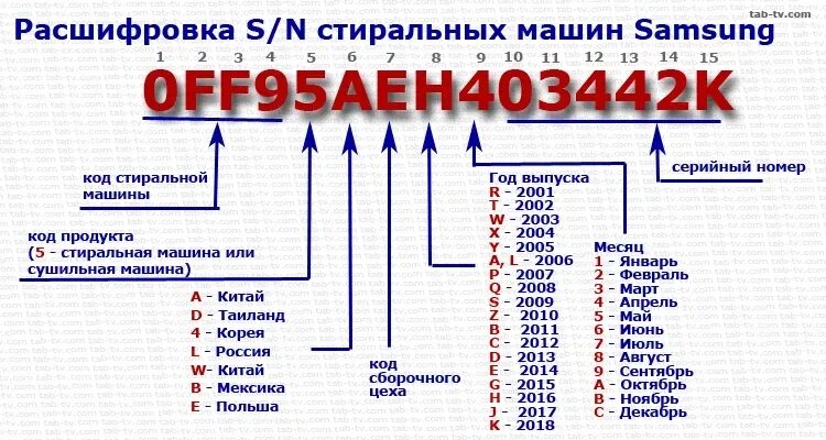 Расшифровка номера телефона. Расшифровка маркировки стиральных машин Samsung. Расшифровка серийного номера стиральной машины LG. Расшифровка серийного номера стиральной машины Samsung. Расшифровка кодов Samsung стиральная машина.