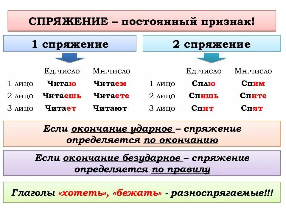 Определение 1 и 2 спряжения. Спряжение ударные и безударные личные окончания 4 класс. Окончания глаголов 1 и 2 спряжения таблица. Правописание безударных окончаний глаголов 1 и 2 спряжения. Глаголы 1 и 2 спряжения правило.