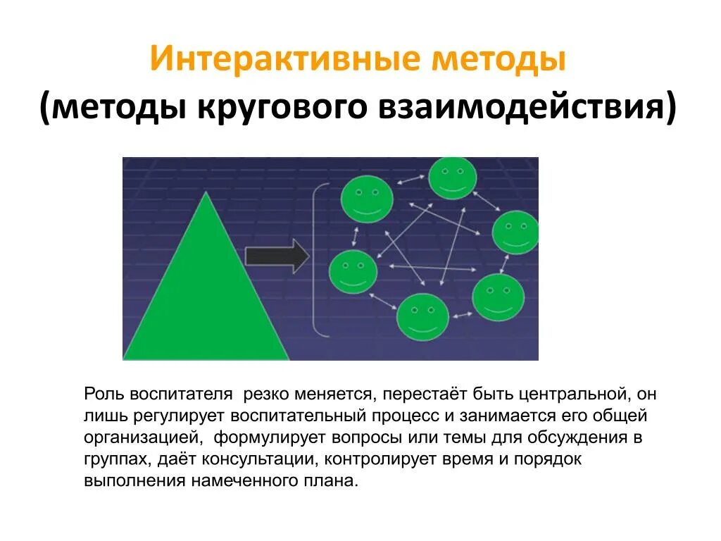 Интерактивные методы взаимодействия. Алгоритм диалогового взаимодействия. Метод интерактивный метод. Интерактивных методов обучения в кругового взаимодействия.