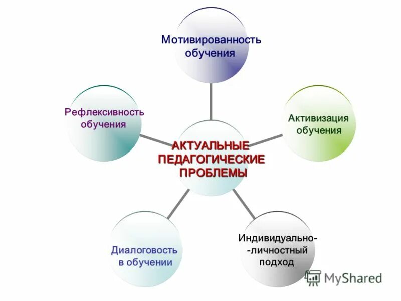 Проблемы современной педагогики. Актуальные вопросы современной педагогики. Актуальные проблемы современной педагогики. Актуальные педагогические проблемы.