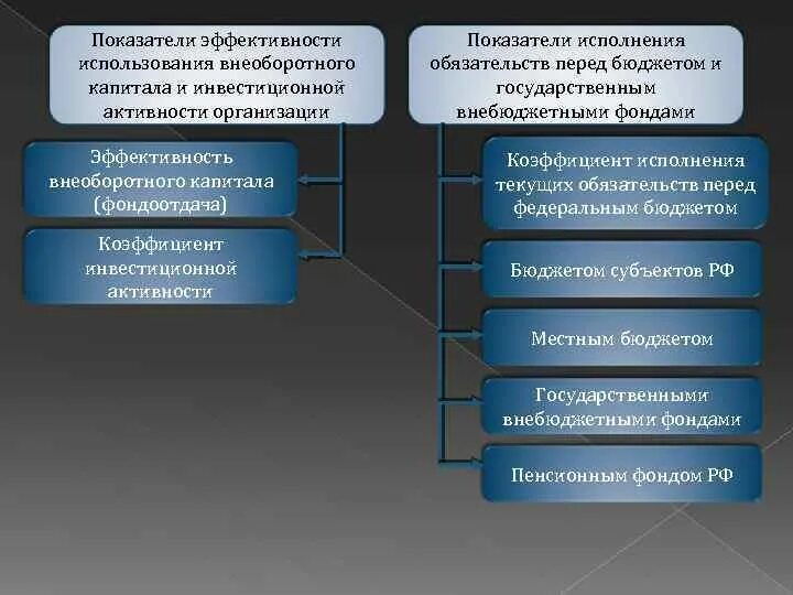 И эффективном использовании финансовых. Эффективность внеоборотного капитала. Эффективность внеоборотного капитала формула. Оценка эффективности использования внеоборотного капитала. Уменьшение показателя эффективности внеоборотного капитала.