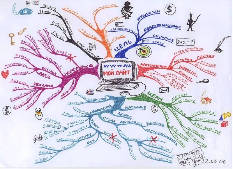 Тони Бьюзен ментальные карты. Ментальная карта Тони Бьюзен пример. Карты мыслей Mind Map. Менталментальная карта. Русские майнд карты