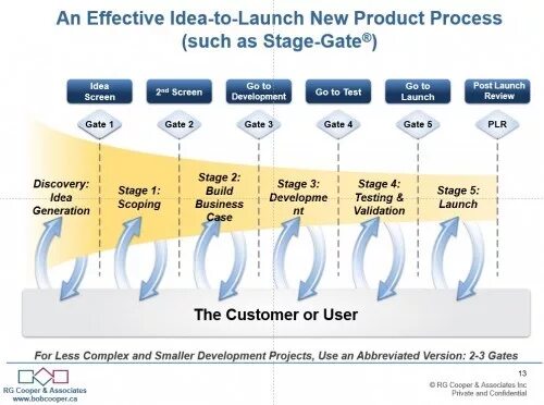 New product process. New product. new product idea. new product development. stage gate методология.