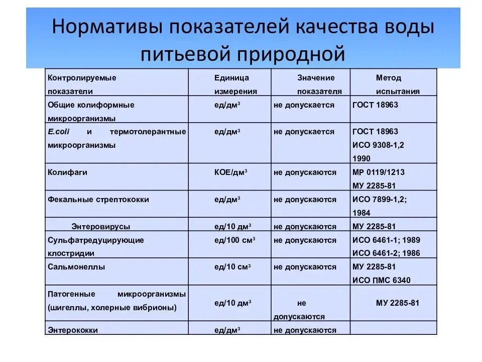 Санитарно-бактериологические показатели качества питьевой воды. Нормативы показателей качества воды питьевой природной. Основные гигиенические показатели качества питьевой воды. Микробиологические показатели качества питьевой воды.