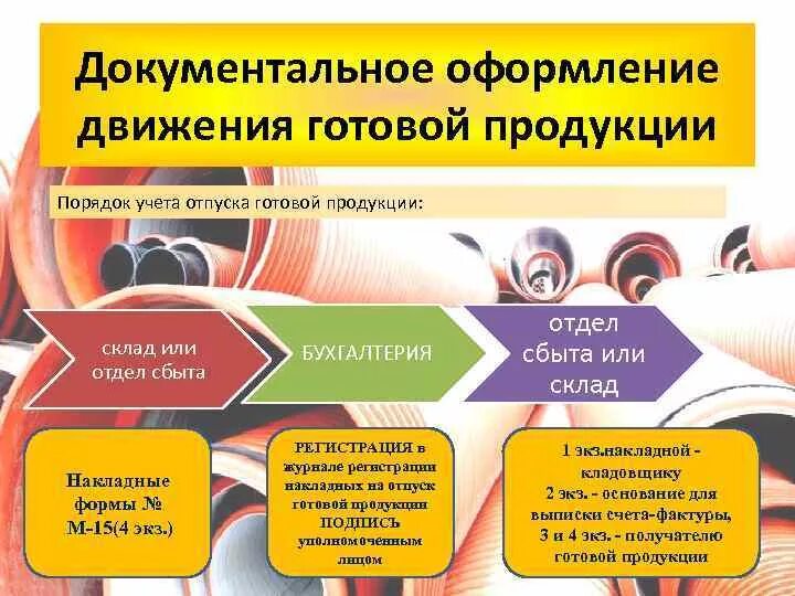 Учет производства и реализации продукции. Документальное оформление поступления сырья на производство. Документальное оформление готовой продукции. Документальное оформление движения готовой продукции. Документальное оформление учета готовой продукции.