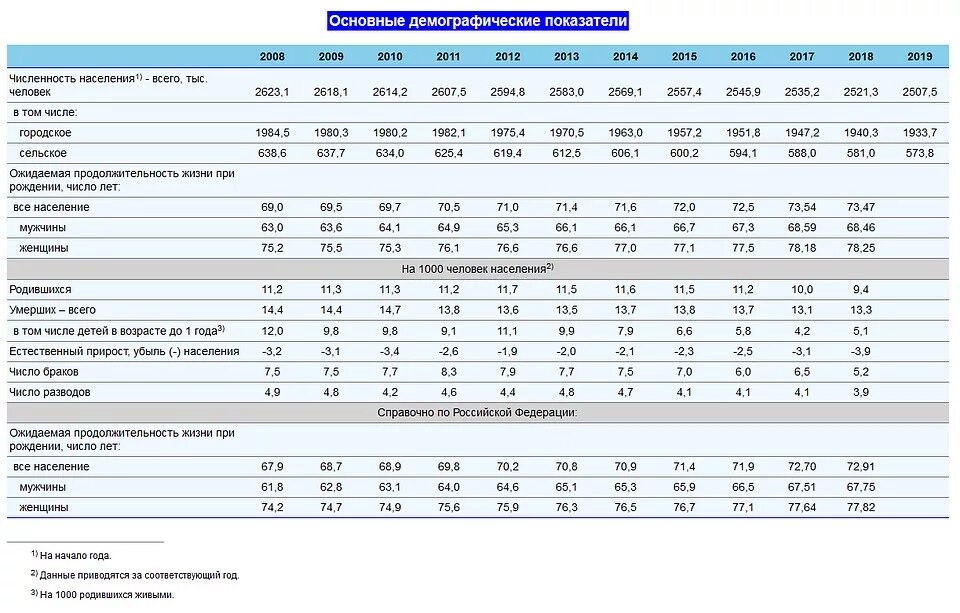 Сколько людей в волгоградской области. Основные демографические показатели России таблица. Смертность и рождаемость Волгоградской области. Демографические показатели России. Смертность в Волгоградской области.