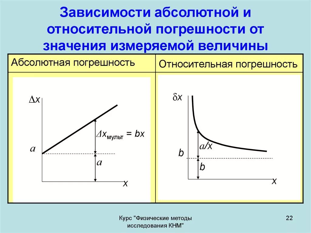 График зависимости относительной погрешности измерений. График зависимости относительной погрешности от измеряемой величины. Графики абсолютной и относительной погрешности. Абсолютная погрешность измеряемой величины.