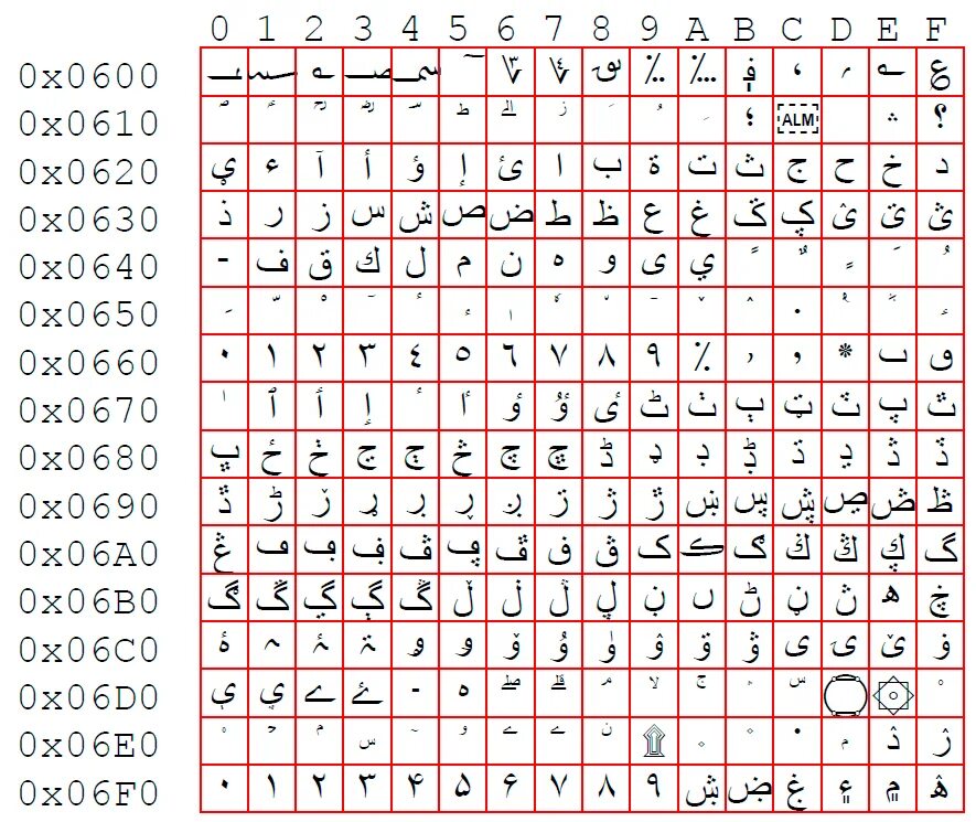 Unicode таблица символов. Таблица юникод русский алфавит. Таблица юникод кириллица. Unicode кодировка английский.