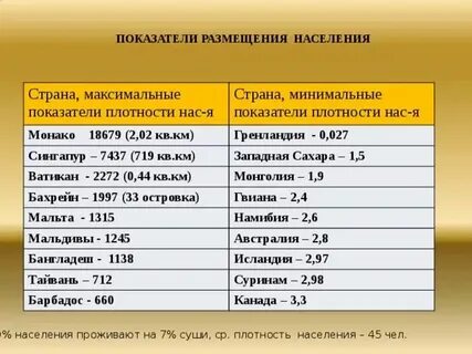 Страны с высокой и низкой плотностью