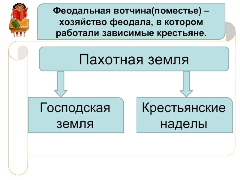 Феод вотчина. Феодальная вотчина. хозяйство феодала в котором работали зависимые. феодализм поместье вотчина. схема вотчины.