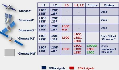 сигнал глонасс. частоты gps и глонасс. космический аппарат глонасс-к 2. блок глонасс мониторинга. глонасс l1.
