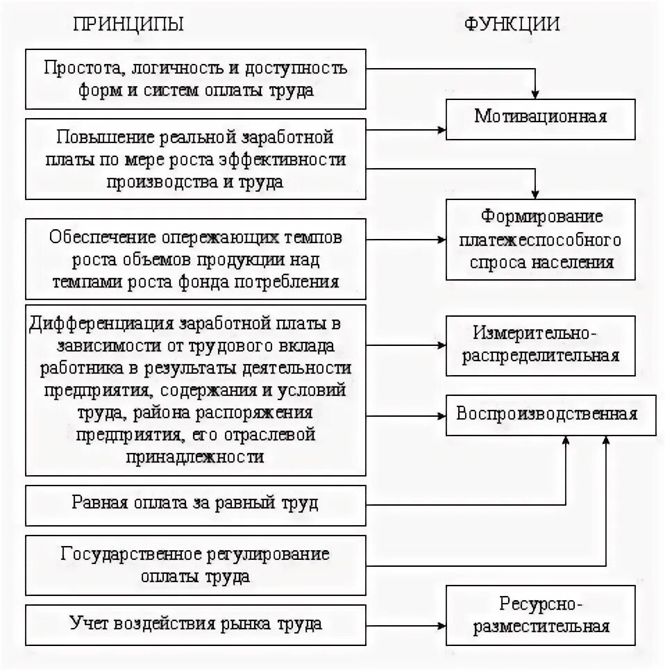 Организация оплаты труда работников бюджетного учреждения. Принципы организации оплаты труда. Основные принципы организации оплаты труда на предприятии:. Принципы и механизм организации заработной платы на предприятии. Принципы организации заработной платы таблица.