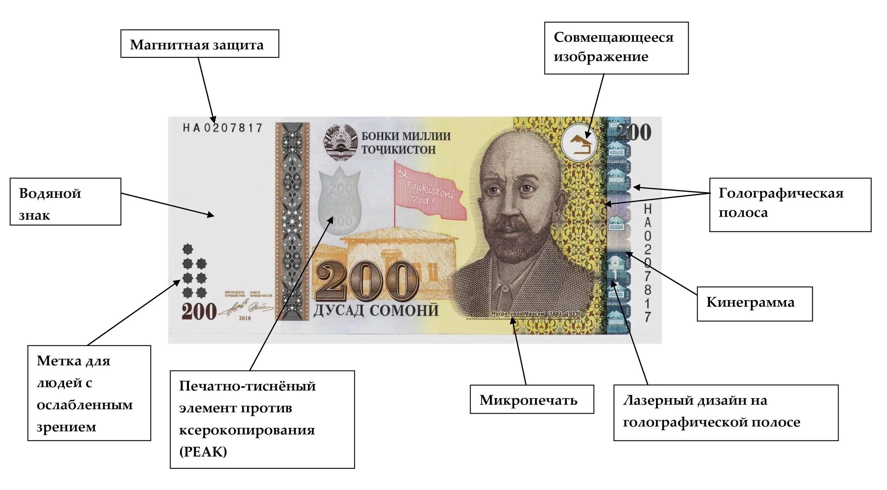 1000 таджик. 1000 Сомони купюра. Рубль на Сомони. Валюта рубль на Сомони. 1000 Рублей в Сомони.