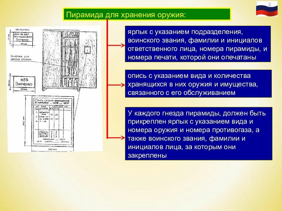 Внутренний устав и положение. Размещение военнослужащих устав внутренней службы. устав внутренней службы опечатывание складов. 13 и 14 статья устава внутренней службы применение оружия.