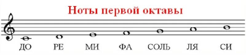 Первая вторая октава. Расположение нот первой октавы на нотном стане. Расположение нот 1 октавы на нотном стане. Нота до 2 октавы на нотном стане. Ноты 1 октавы в скрипичном Ключе.