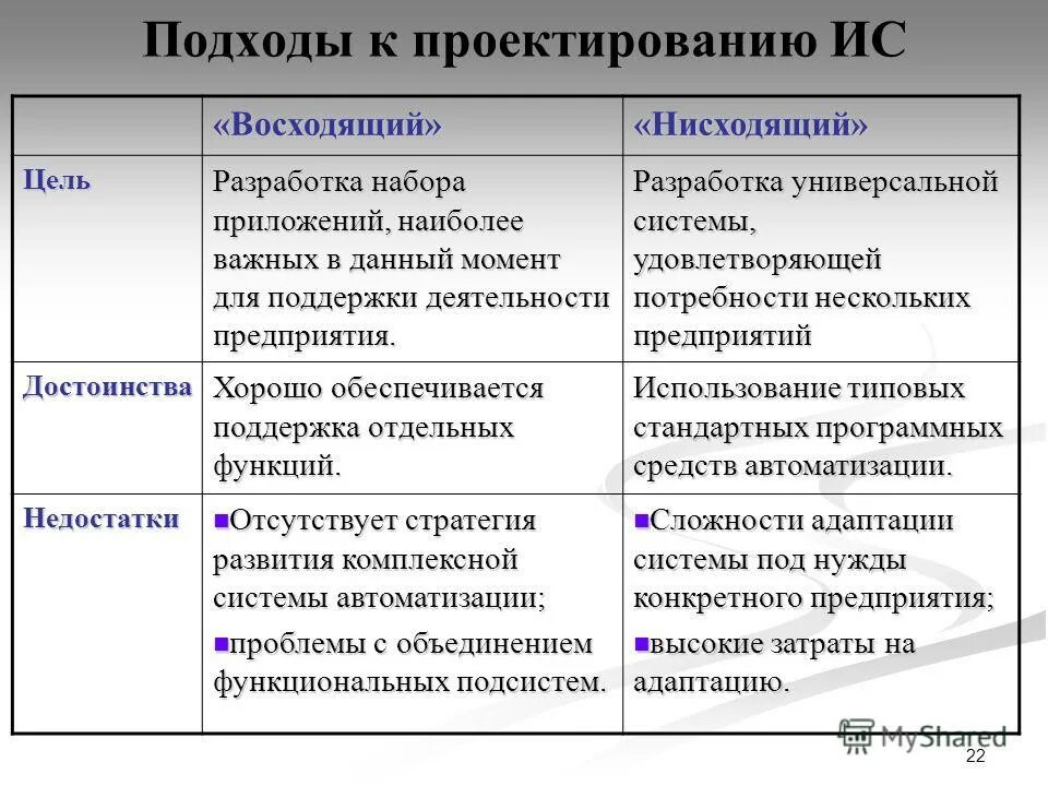 Подходы к проектированию. Недостатки нисходящего проектирования. Методы нисходящего и восходящего проектирования. Нисходящий подход и восходящий подход. Преимущества ис