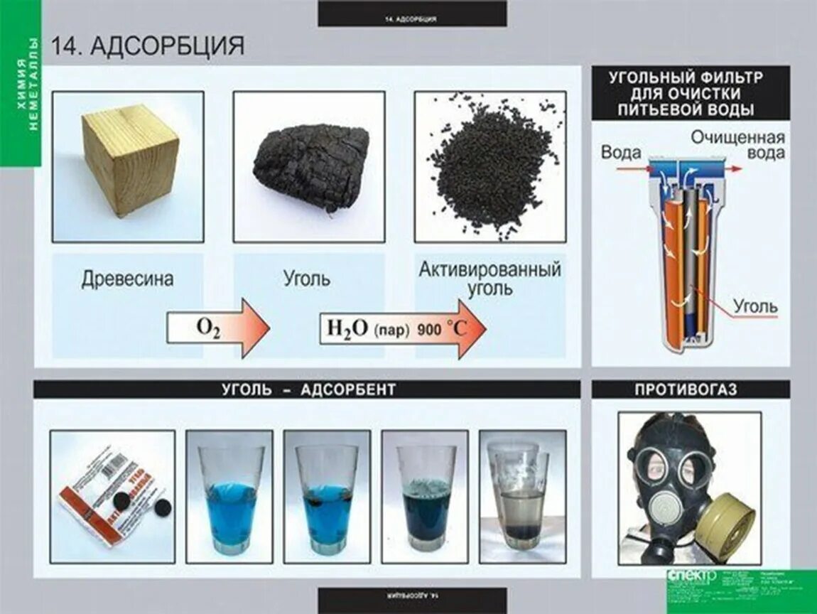 Опыты с активированным углем. Адсорбция это в химии. Опыты с углем для детей. Активированный уголь опыты.