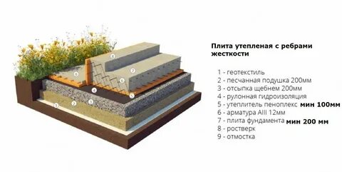 Плита с ребрами вверх