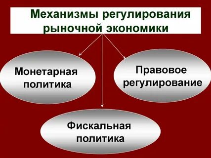 Политическое регулирование экономики