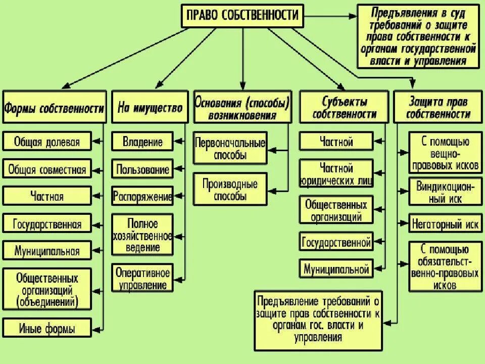 Право собственности на природные ресурсы. Формы и виды собственности на земельные участки. Формы управление государственной собственностью