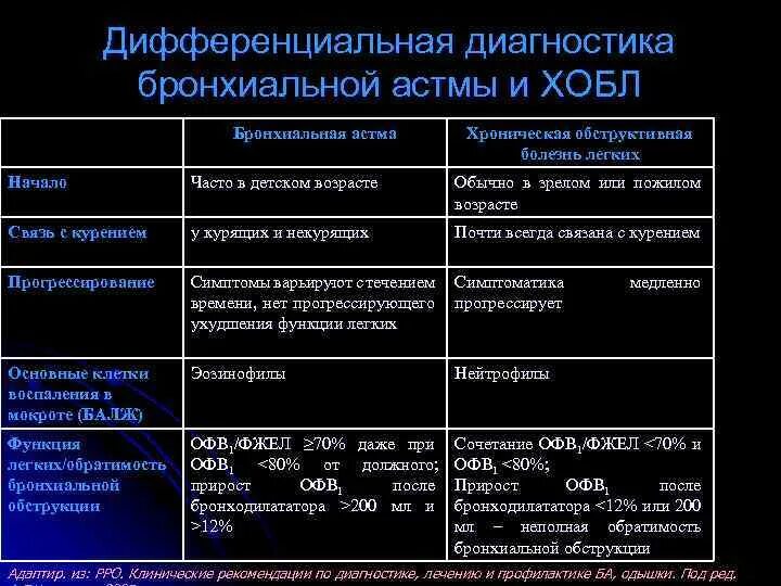 Бронхит хобл. Дифференциальный диагноз ХОБЛ И бронхиальной астмы. Диф диагностика ХОБЛ И бронхиальной астмы. ПХОБЛ дифференциальный диагноз. Дифференциальный диагноз ХОБЛ.