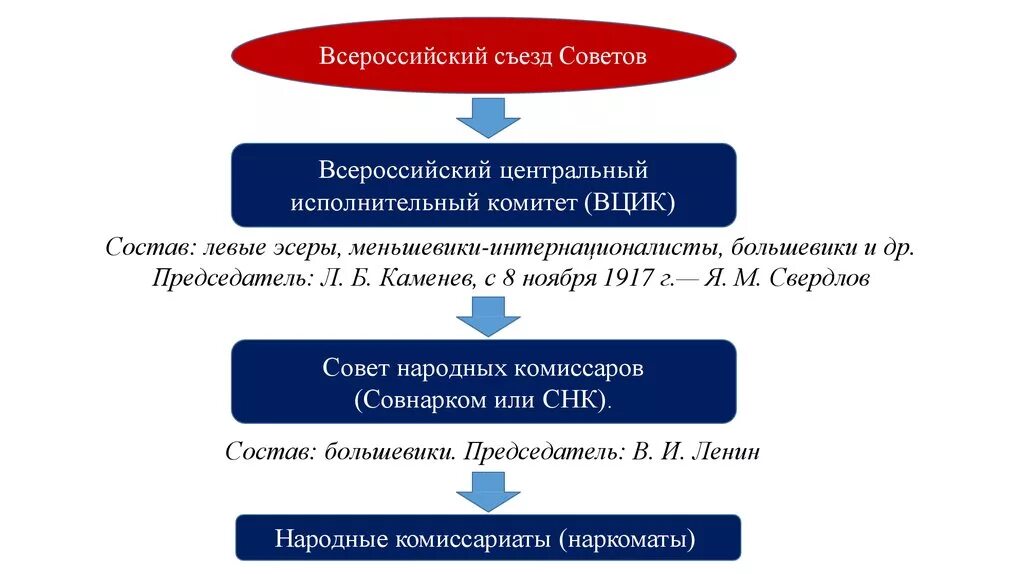 Различия итогов первого и второго всероссийских съездов. Председатель председатель ВЦИК 1917 Г. Всероссийский Центральный исполнительный комитет 1917. Функции Всероссийского съезда советов 1917. Всероссийский Центральный исполнительный комитет советов (ВЦИК).