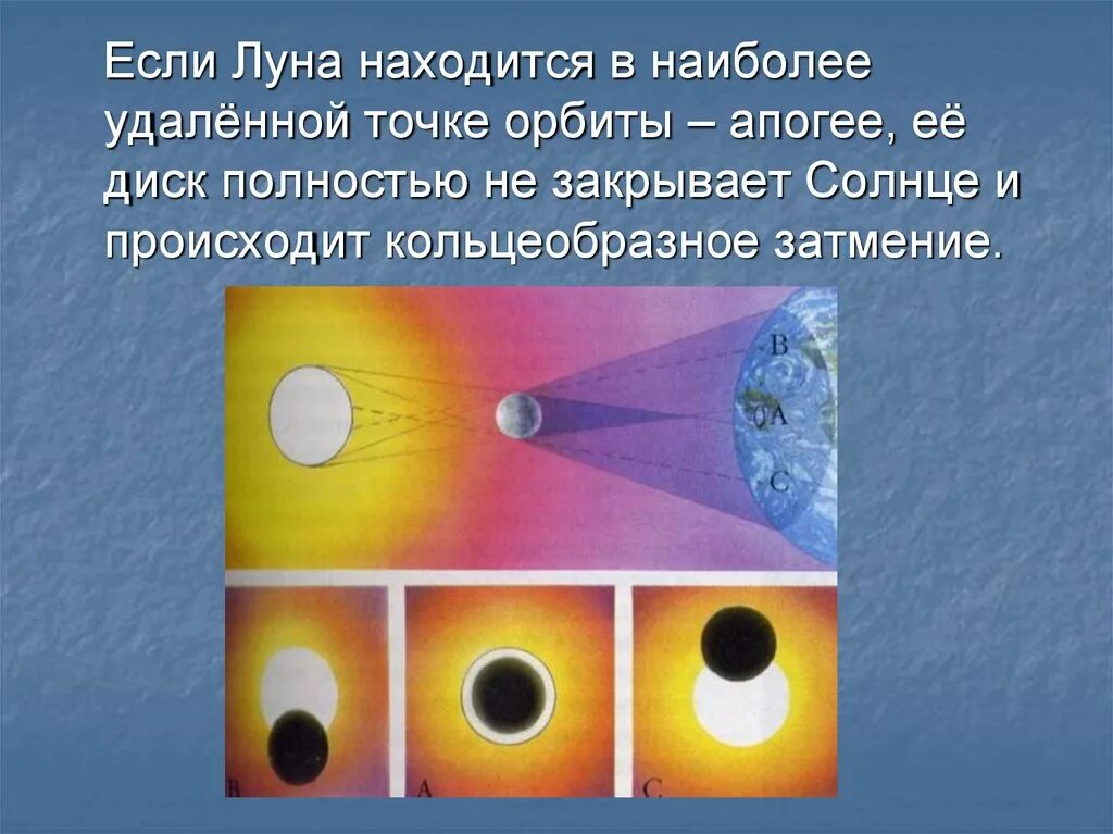 Наиболее удаленная от солнца точка орбиты называется. Кольцеобразное затмение солнца наблюдается если.