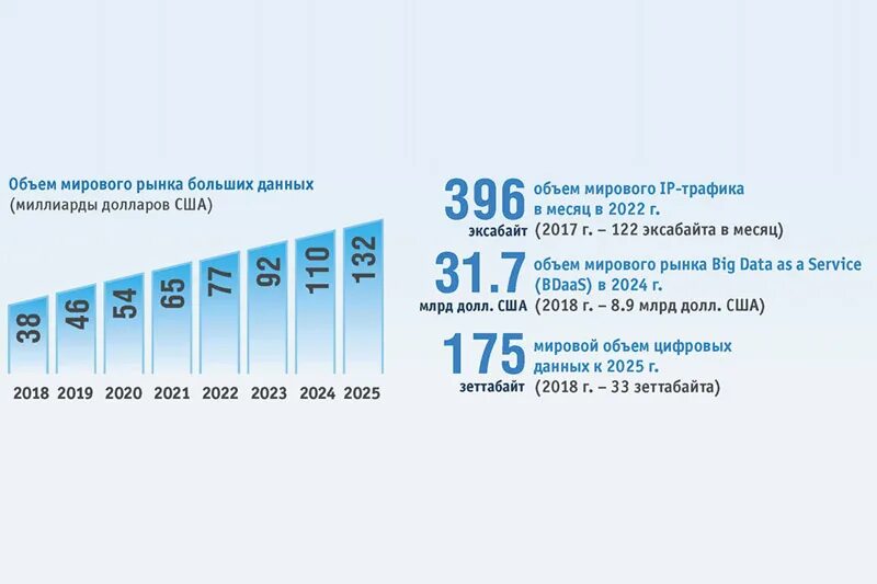 Индикаторы цифровой экономики за 2022 год. Объем мирового рынка больших данных. Большие данные объем. Мировой рынок больших данных. Индикаторы цифровой экономики.