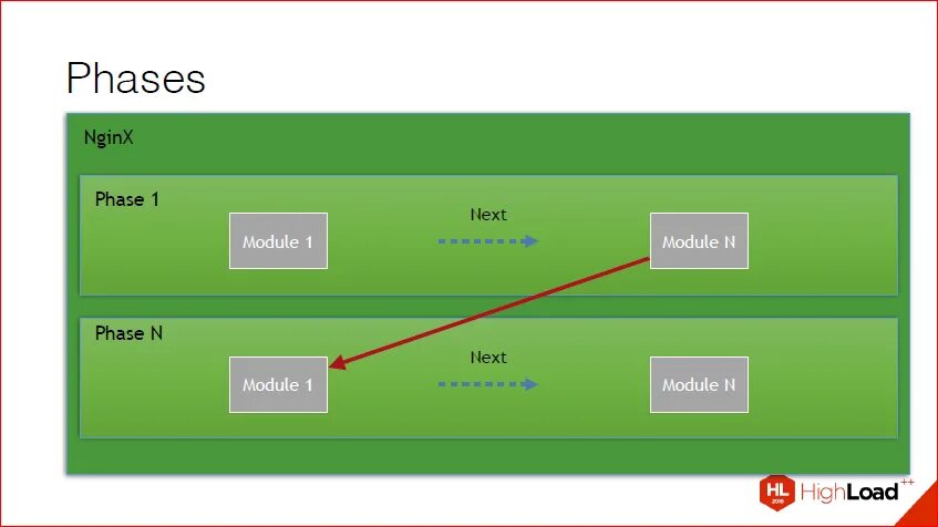 Nginx directory. Модулей nginx. Запросы с nginx. Обработка запросов nginx. Зачем nginx.