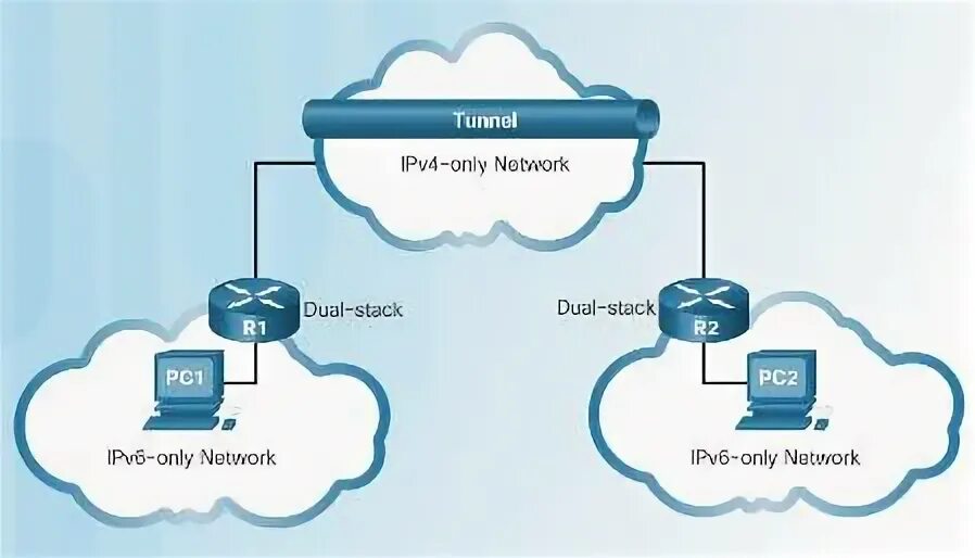 Двойной стек ipv6. Модель ipv4. Переход с ipv4 на ipv6. Методы перехода с ipv4 на ipv6. Ipv4 что делает