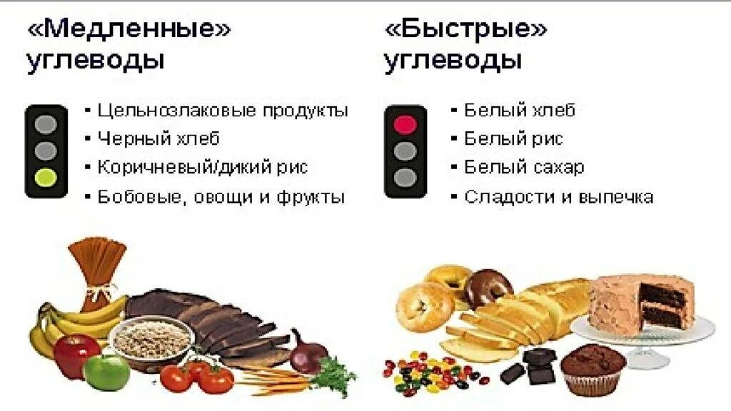 Хлеб с медленными углеводами. Хлеб это сложные углеводы. Сладости с медленными углеводами. Хлеб сложные углеводы. Сладости с медленными углеводами.
