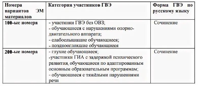 Критерии гвэ по русскому языку 9 класс