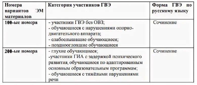 Оценивание гвэ по русскому. Система оценивания ГВЭ по русскому языку 2021. Отличие аттестата с ОГЭ И С ГВЭ.