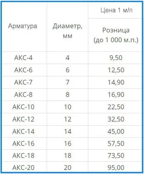 Арматура а i 10 мм вес. Диаметр 8 арматура вес. Вес 1 метра пластиковой арматуры 10мм. Арматура круглая 18 мм вес 1 метра. Сколько штук арматуры 12