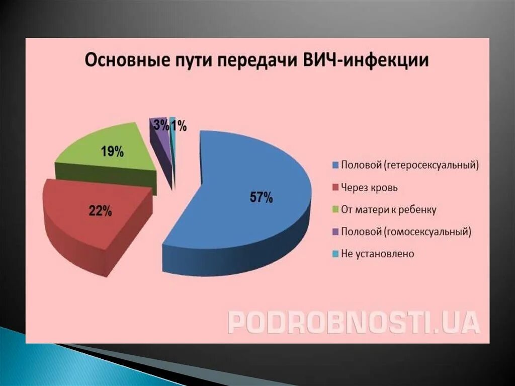 Способы передачи ВИЧ статистика. Пути передачи ВИЧ-инфекции диаграмма. Пути передачи ВИЧ В процентах. Диаграмма заражения ВИЧ.