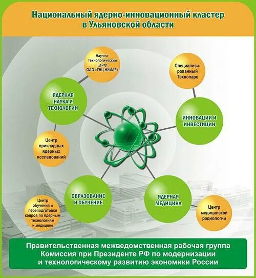 Система образования кластер. Кластер ядерная энергетика. модель образовательного кластера. инновационный кластер ульяновской области. кластер наука и образование.