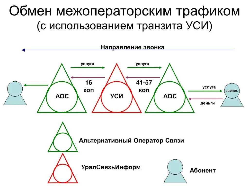 Обмен трафиком. Межоператорский обмен. Схема межоператорского соединения. Межоператорское подключение.