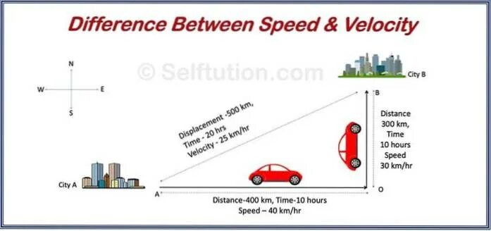 Sampling speed. Разница между speed и velocity. velocity and speed difference. скорость velocity. difference between speed and velocity.