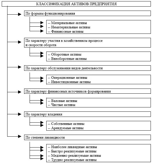 Типы активов