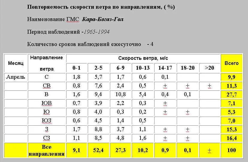 Песня скорость направления ветра