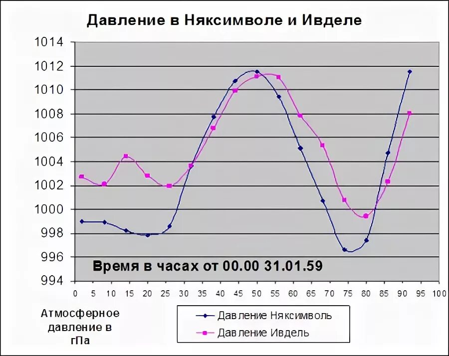 График давления человека в течении суток. График давления. График давления в Москве.