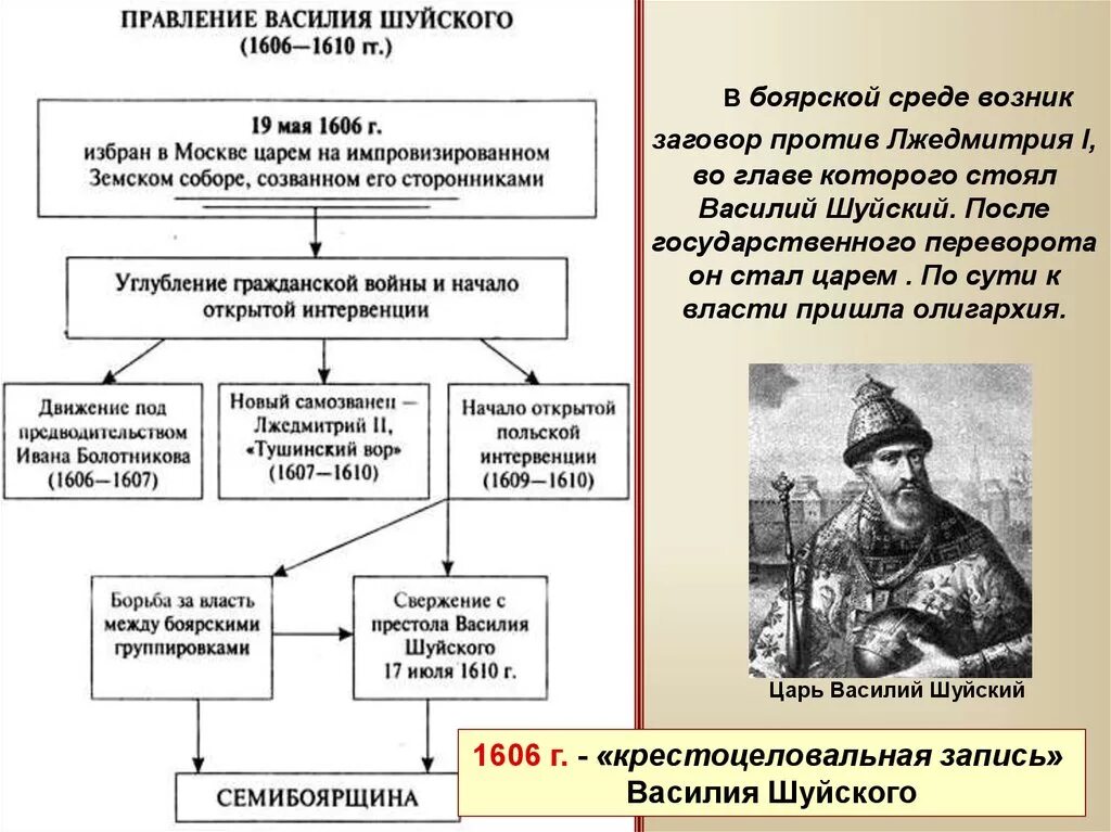 Кто был против шуйского. 1610 Свержение Василия Шуйского. Правление Федора Иоанновича таблица.