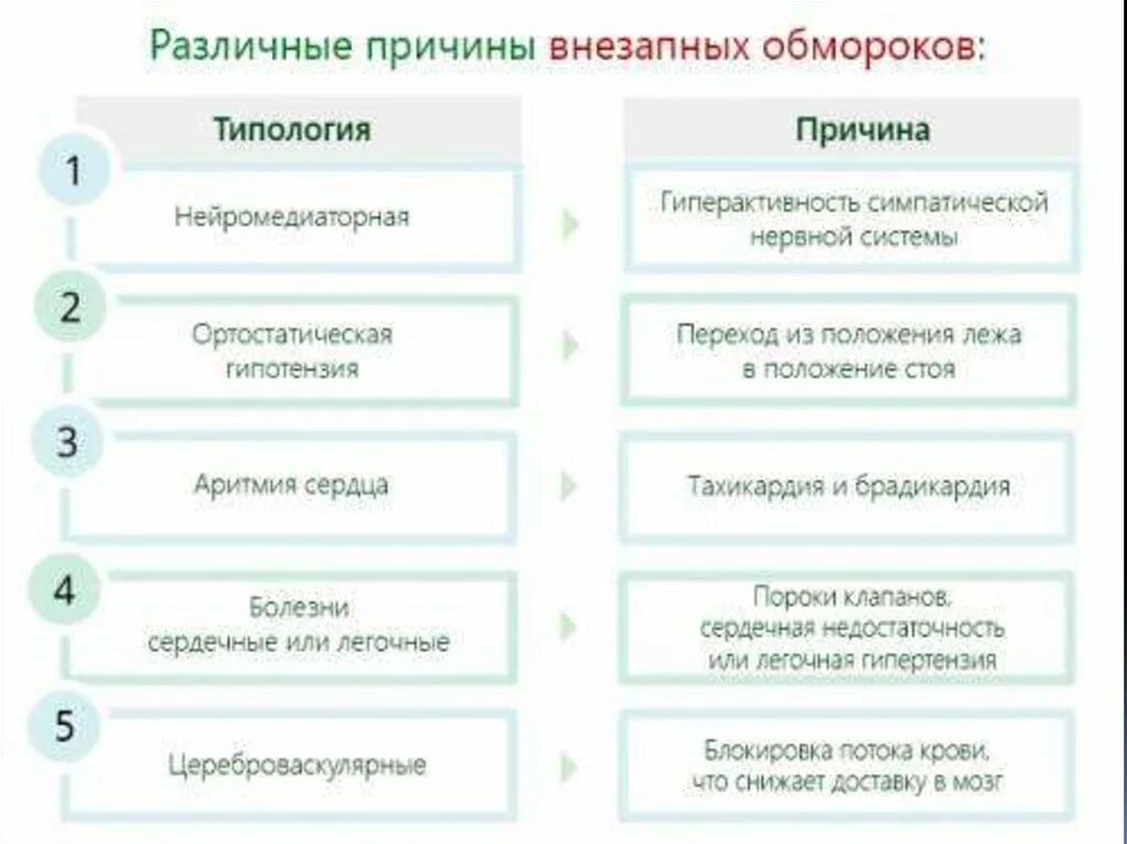 Причины обморока. Причины потери сознания. Причина развития обморока. Факторы потери сознания. В результате различных причин