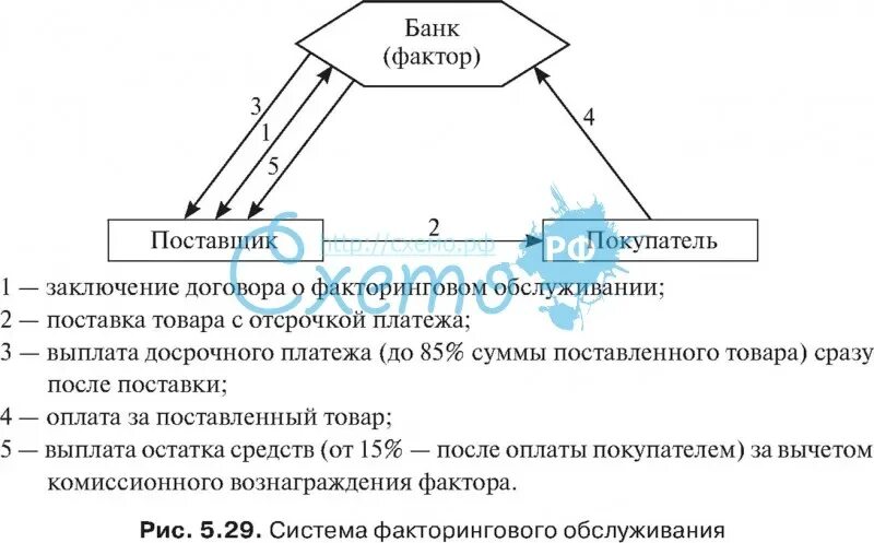 Факторинговые операции банка. Схема факторинга. Схема операции факторинга. Договор факторинга схема. Факторинговые операции коммерческих банков.