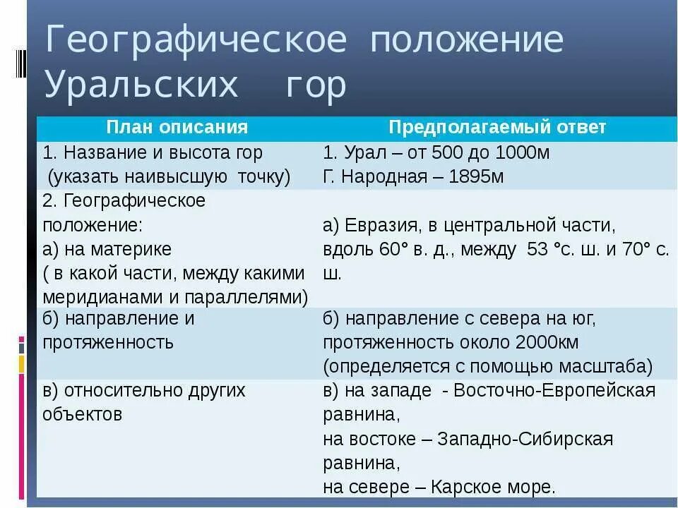 Опишите Уральские горы по плану. План уральских гор. Уральские горы план описания. Уральские горы описание по плану.