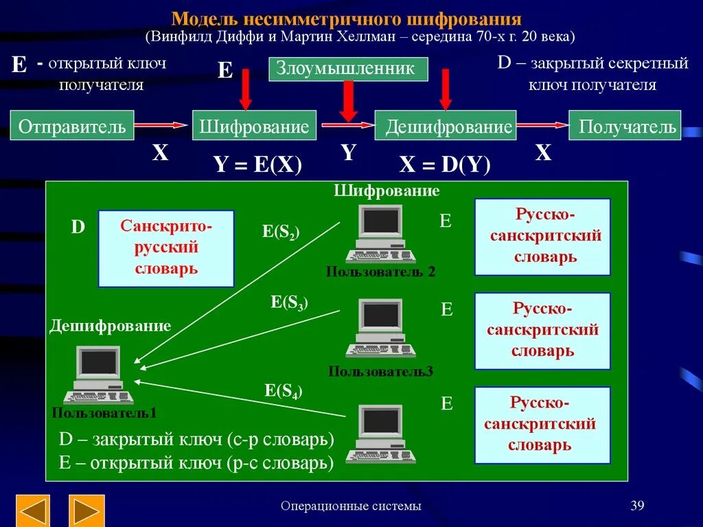 Асимметричное шифрование модель. Макет операционной системы. Системы шифрования данных. Диффи Хеллмана шифрование. Шифрования звука